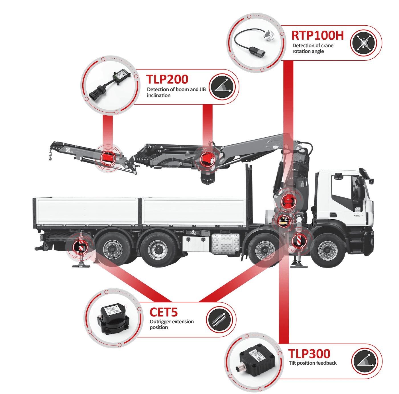 sensors for truck mounted cranes